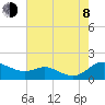 E Bay tide chart for Tuesday, August 8, 2023