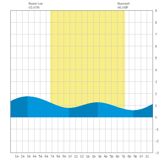E Bay tide chart for Monday, September 11, 2023