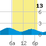 E Bay tide chart for Wednesday, September 13, 2023