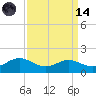 E Bay tide chart for Thursday, September 14, 2023
