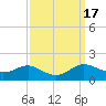 E Bay tide chart for Sunday, September 17, 2023