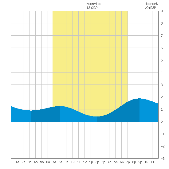 E Bay tide chart for Wednesday, September 20, 2023
