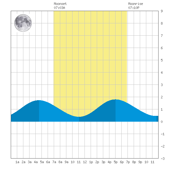 E Bay tide chart for Friday, September 29, 2023
