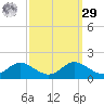 E Bay tide chart for Friday, September 29, 2023