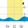 E Bay tide chart for Monday, September 4, 2023