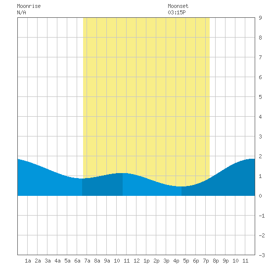 E Bay tide chart for Thursday, September 7, 2023