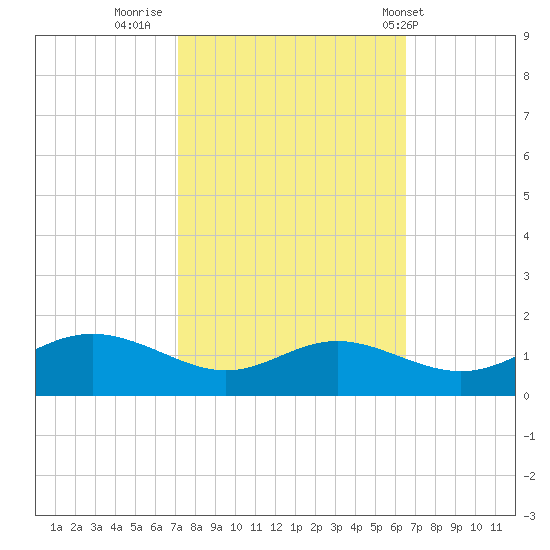 E Bay tide chart for Wednesday, October 11, 2023