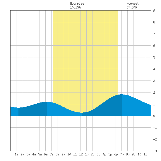 E Bay tide chart for Tuesday, October 17, 2023
