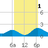 E Bay tide chart for Sunday, October 1, 2023