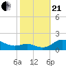 E Bay tide chart for Saturday, October 21, 2023
