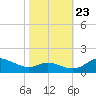 E Bay tide chart for Monday, October 23, 2023