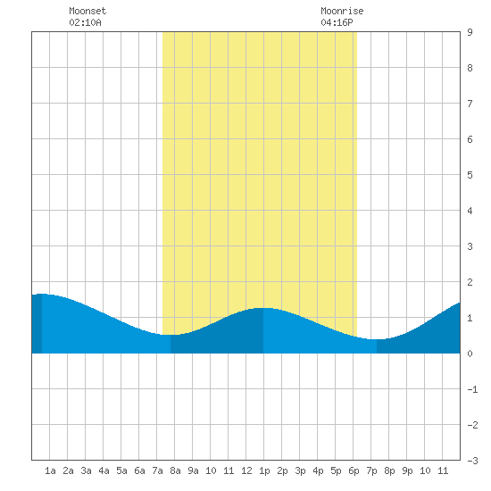 E Bay tide chart for Tuesday, October 24, 2023