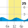 E Bay tide chart for Wednesday, October 25, 2023