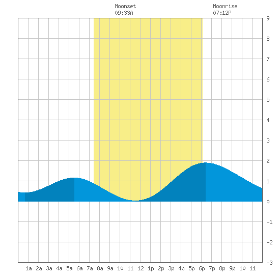 E Bay tide chart for Monday, October 30, 2023