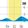 E Bay tide chart for Monday, October 30, 2023