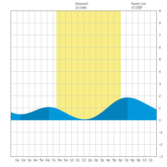 E Bay tide chart for Tuesday, October 31, 2023