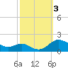 E Bay tide chart for Tuesday, October 3, 2023