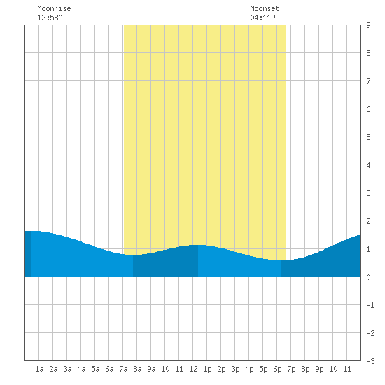 E Bay tide chart for Sunday, October 8, 2023