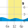 E Bay tide chart for Monday, October 9, 2023