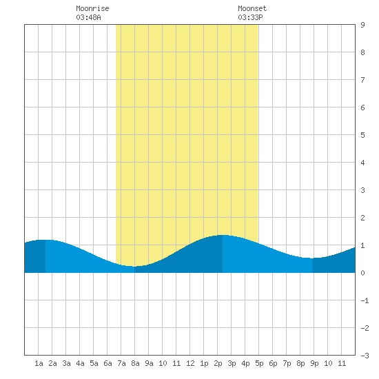 E Bay tide chart for Friday, November 10, 2023