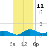 E Bay tide chart for Saturday, November 11, 2023