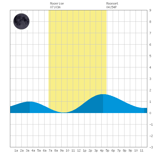 E Bay tide chart for Monday, November 13, 2023