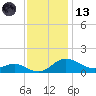 E Bay tide chart for Monday, November 13, 2023