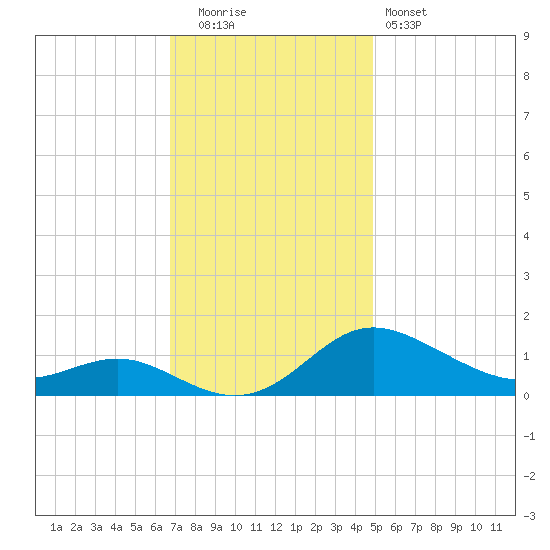 E Bay tide chart for Tuesday, November 14, 2023
