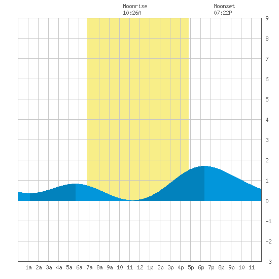 E Bay tide chart for Thursday, November 16, 2023