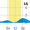 E Bay tide chart for Thursday, November 16, 2023