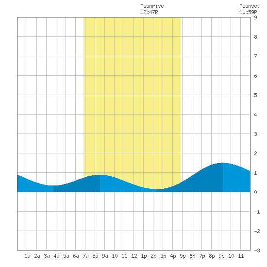 E Bay tide chart for Sunday, November 19, 2023
