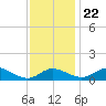 E Bay tide chart for Wednesday, November 22, 2023
