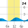 E Bay tide chart for Friday, November 24, 2023