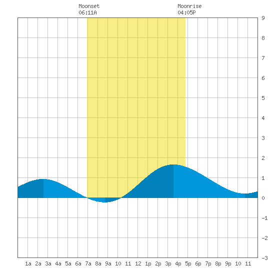 E Bay tide chart for Sunday, November 26, 2023