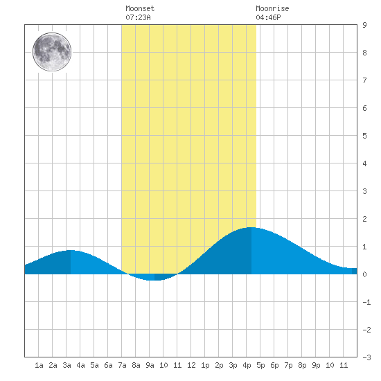 E Bay tide chart for Monday, November 27, 2023