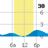 E Bay tide chart for Thursday, November 30, 2023