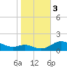 E Bay tide chart for Friday, November 3, 2023
