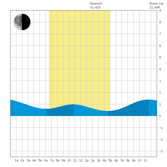 E Bay tide chart for Sunday, November 5, 2023