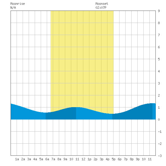 E Bay tide chart for Monday, November 6, 2023
