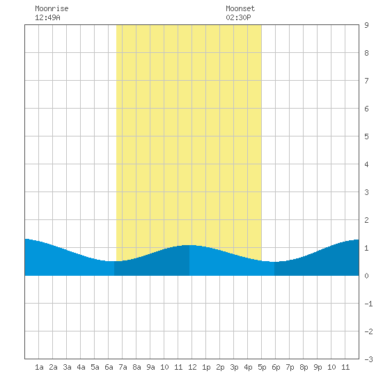 E Bay tide chart for Tuesday, November 7, 2023
