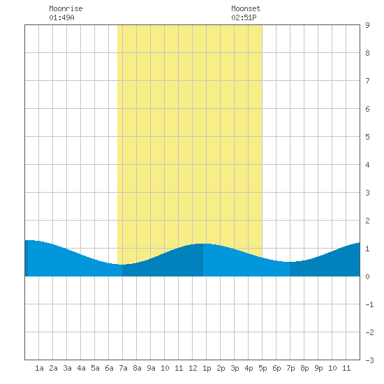 E Bay tide chart for Wednesday, November 8, 2023