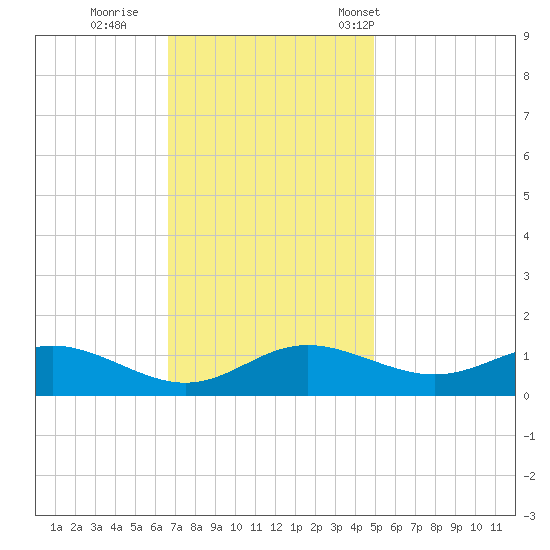 E Bay tide chart for Thursday, November 9, 2023