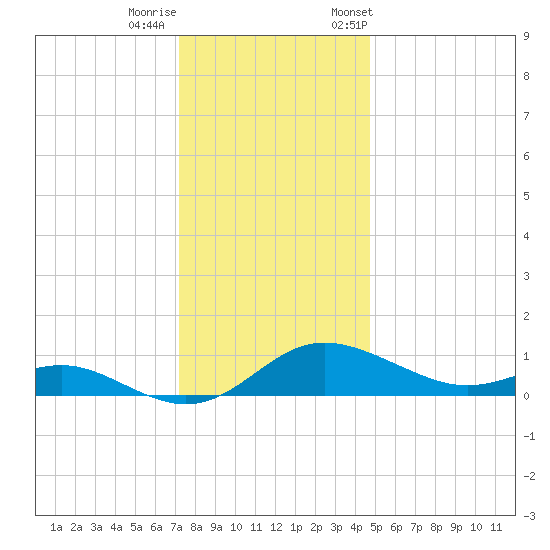 E Bay tide chart for Sunday, December 10, 2023