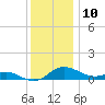 E Bay tide chart for Sunday, December 10, 2023