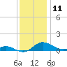 E Bay tide chart for Monday, December 11, 2023