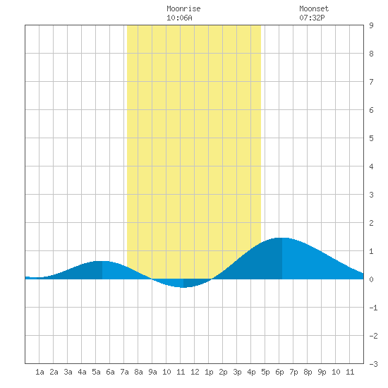 E Bay tide chart for Friday, December 15, 2023