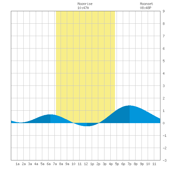 E Bay tide chart for Saturday, December 16, 2023