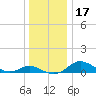 E Bay tide chart for Sunday, December 17, 2023