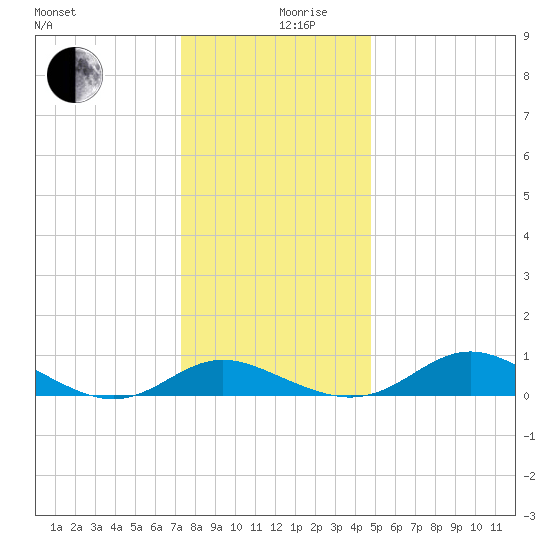 E Bay tide chart for Tuesday, December 19, 2023