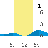 E Bay tide chart for Friday, December 1, 2023